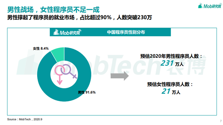 全国程序员薪酬大曝光！看完我酸了，33% 程序员月薪达到.....