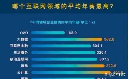 云计算是啥？云计算岗位薪资会是多少呢？